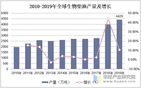 2010-2019年全球生物柴油产量及增长