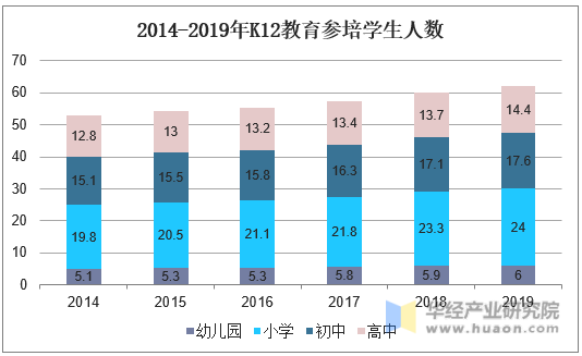 2014-2019年K12教育参培学生人数
