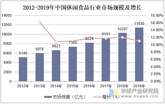 2012-2019年中国休闲食品行业市场规模及增长