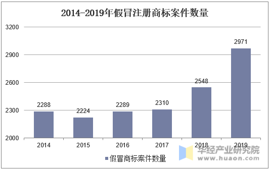2014-2019年假冒注册商标案件数量