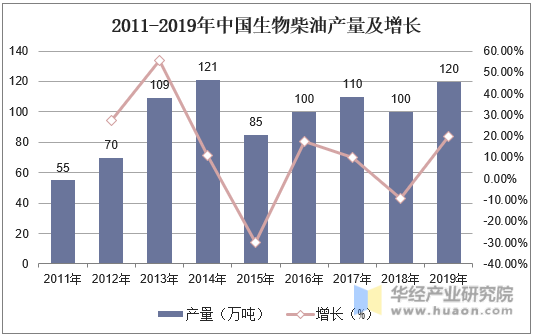 2011-2019年中国生物柴油产量及增长
