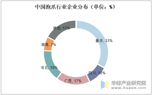 中国泡爪行业企业分布（单位：%）