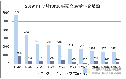 2019年1-7月“毒”APP上TOP10买家交易量与交易额