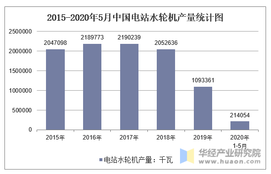2015-2020年5月中国电站水轮机产量统计图