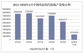 2020年1-5月中国电站用汽轮机产量及增速统计