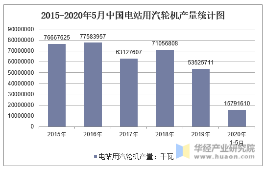2015-2020年5月中国电站用汽轮机产量统计图