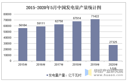 2015-2020年5月中国发电量产量统计图