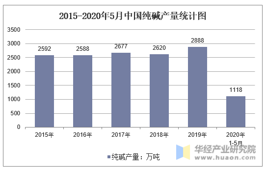 2015-2020年5月中国纯碱产量统计图
