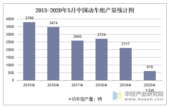 2015-2020年5月中国动车组产量统计图