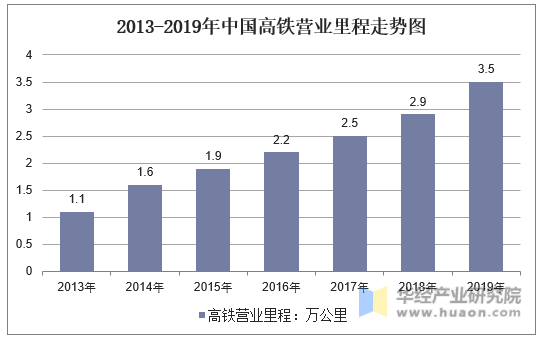 2013-2019年中国高铁营业里程走势图