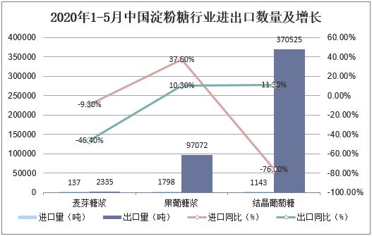 2020年1-5月中国淀粉糖行业进出口数量及增长