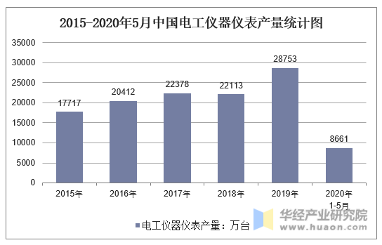 2015-2020年5月中国电工仪器仪表产量统计图