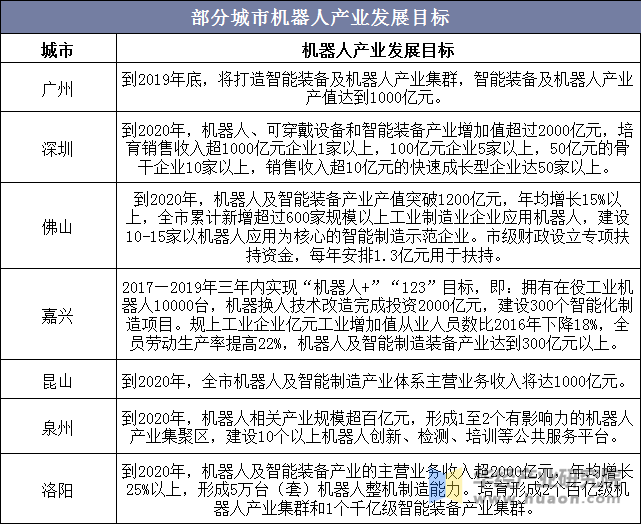 部分城市机器人产业发展目标