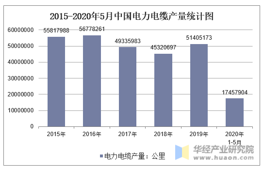 2015-2020年5月中国电力电缆产量统计图