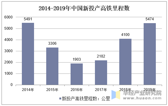 2014-2019年中国新投产高铁里程数