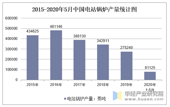 2015-2020年5月中国电站锅炉产量统计图