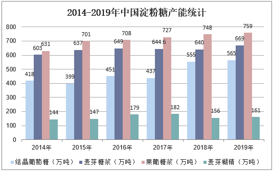 2014-2019年中国淀粉糖产能统计