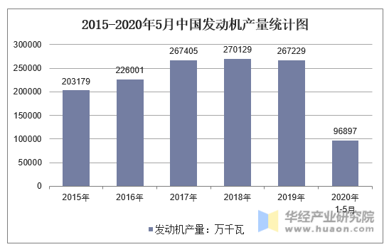 2015-2020年5月中国发动机产量统计图