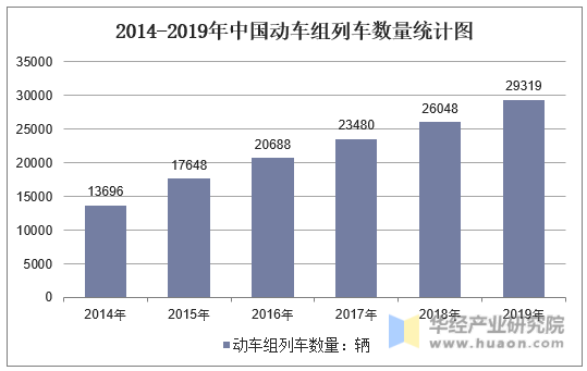 2014-2019年中国动车组列车数量统计图