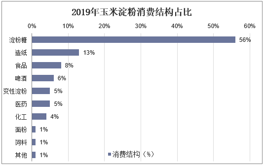 2019年玉米淀粉消费结构占比