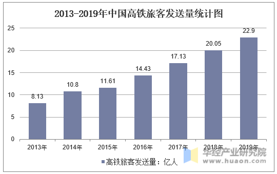 2013-2019年中国高铁旅客发送量统计图