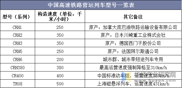 中国高速铁路营运列车型号一览表