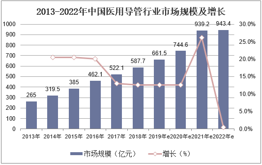 2013-2022年中国医用导管行业市场规模及增长
