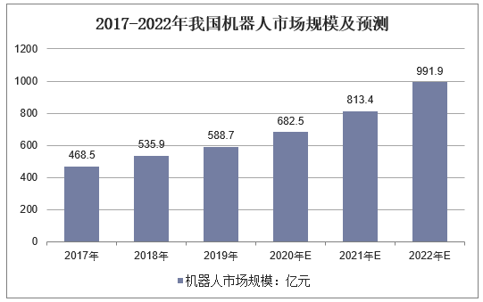 2017-2022年我国机器人市场规模及预测