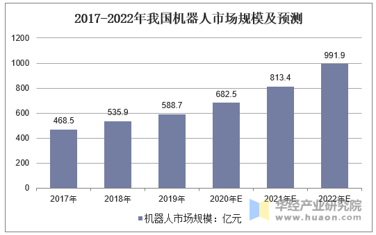 2017-2022年我国机器人市场规模及预测