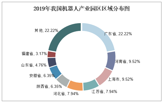 2019年我国机器人产业园区区域分布图