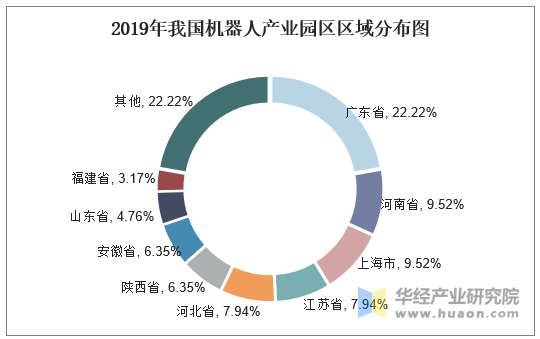 2019年我国机器人产业园区区域分布图