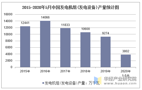 2015-2020年5月中国发电机组(发电设备)产量统计图