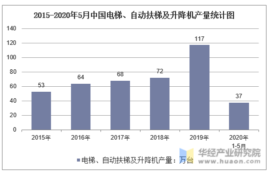 2015-2020年5月中国电梯、自动扶梯及升降机产量统计图