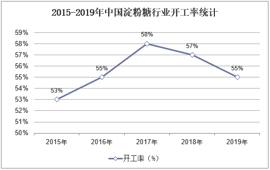 2015-2019年中国淀粉糖行业开工率统计