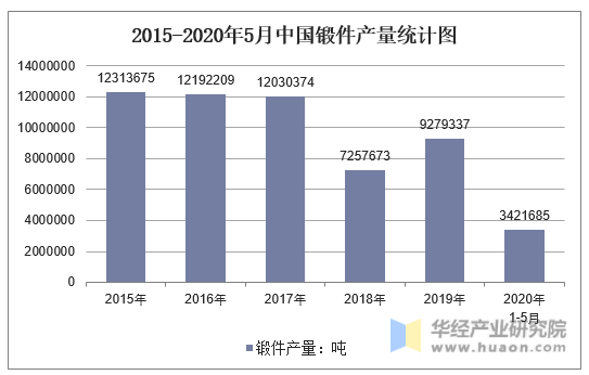 2015-2020年5月中国锻件产量统计图