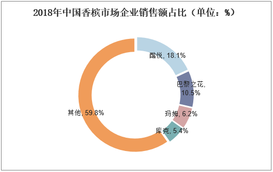 2018年中国香槟市场企业销售额占比（单位：%）