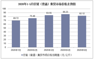 2020年1-5月仔猪（普通）集贸市场价格走势及增速分析