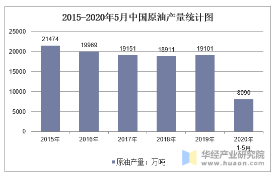 2015-2020年5月中国原油产量统计图