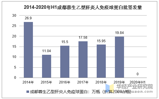 2014-2020年H1成都蓉生乙型肝炎人免疫球蛋白批签发量