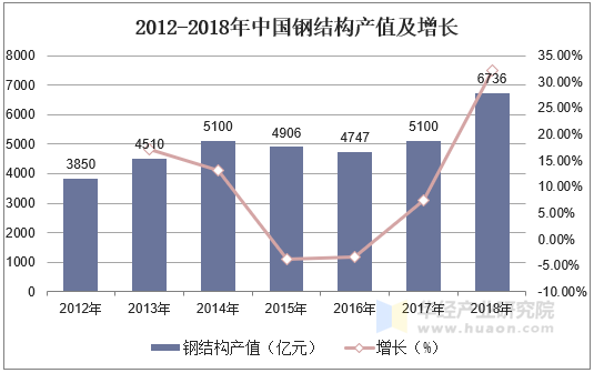 2012-2018年中国钢结构产值及增长