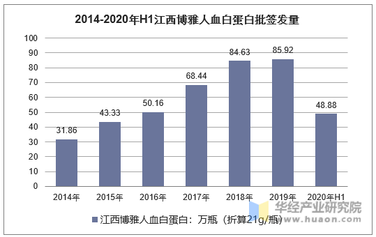 2014-2020年H1江西博雅人血白蛋白批签发量