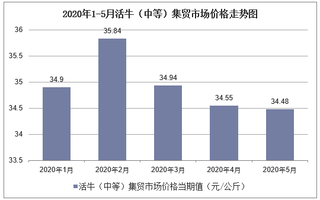 2020年1-5月活牛（中等）集贸市场价格走势及增速分析