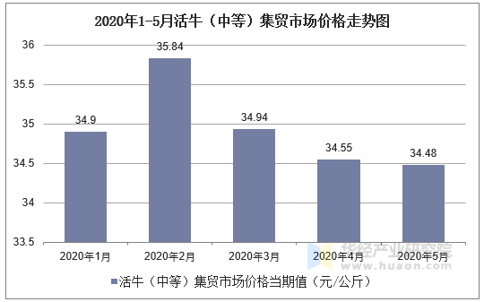 2020年1-5月活牛（中等）集贸市场价格走势图