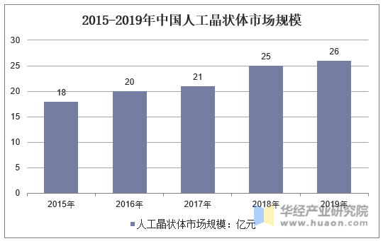 2015-2019年中国人工晶状体市场规模