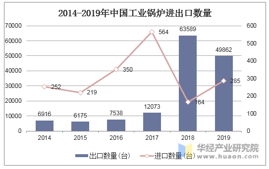 2014-2019年中国工业锅炉进出口数量