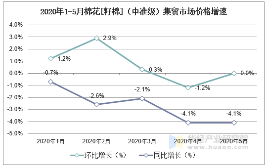 2020年1-5月棉花[籽棉]（中准级）集贸市场价格增速