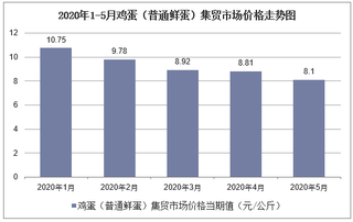 2020年1-5月鸡蛋（普通鲜蛋）集贸市场价格走势及增速分析