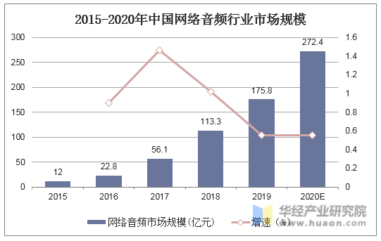 2015-2020年中国网络音频行业市场规模
