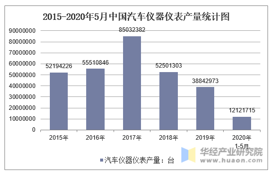 2015-2020年5月中国汽车仪器仪表产量统计图