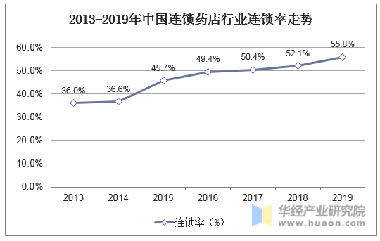 2013-2019年中国连锁药店行业连锁率走势
